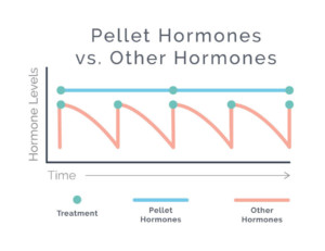 Bioidentical Hormone Pellets Graph